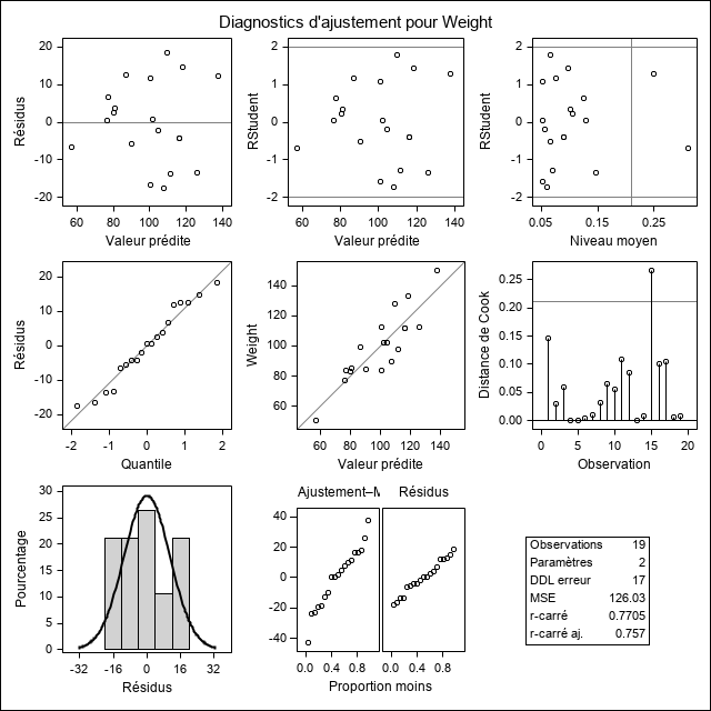 Panel de diagnostics d'ajustement pour Weight.