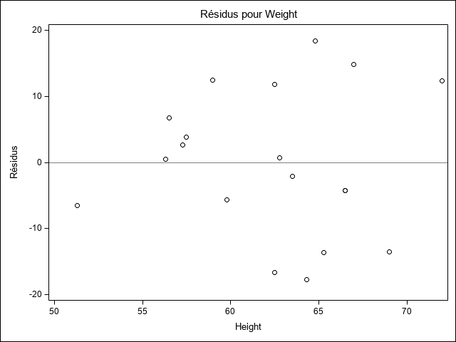 Nuage de points des résidus par Height pour Weight.