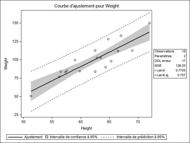 Nuage de points de Weight par Height superposé par la courbe d'ajustement, un intervalle de confiance à 95% et des bornes de prédiction inférieure et supérieure à 95%.